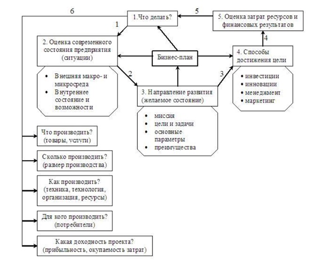 Курсовая Работа Бизнес План Основная Форма Внутрифирменного Планирования